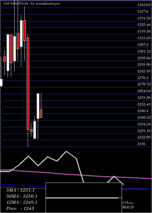 monthly chart 891