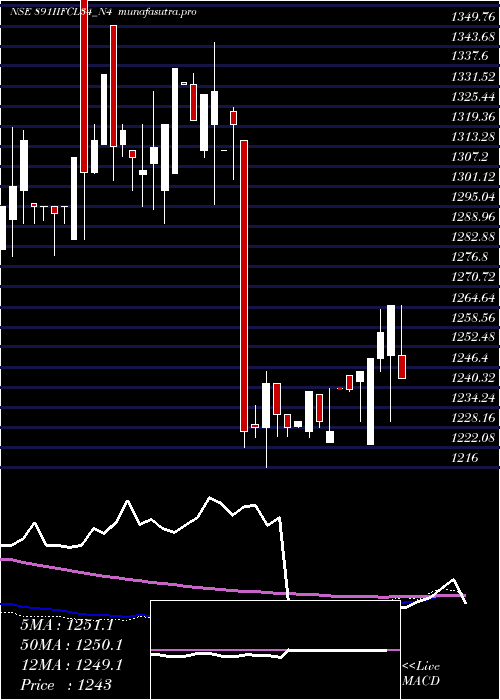 weekly chart 891