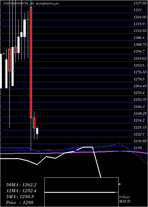 monthly chart 892