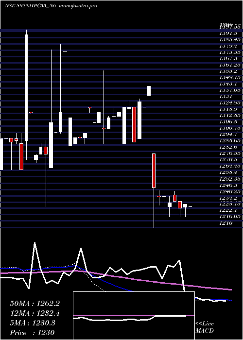 weekly chart 892