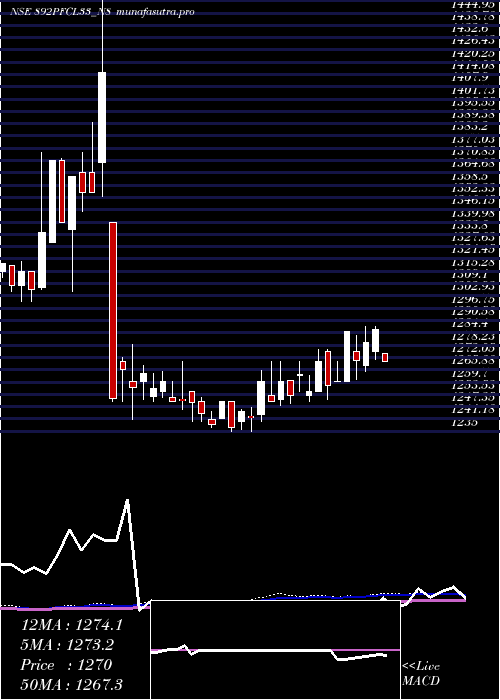 weekly chart 892