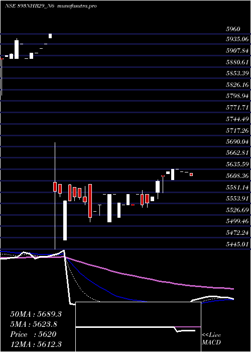 Daily chart Nhb8