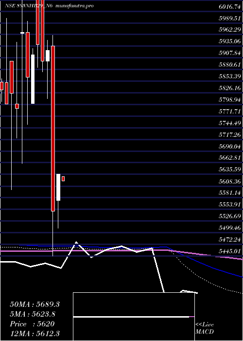 monthly chart Nhb8