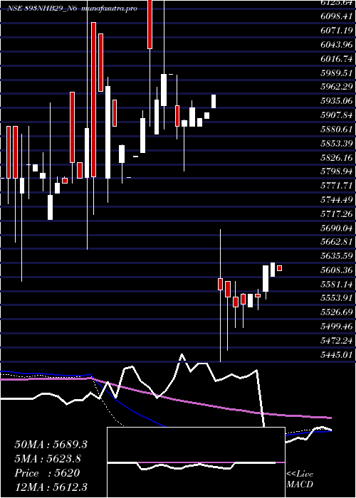 weekly chart Nhb8