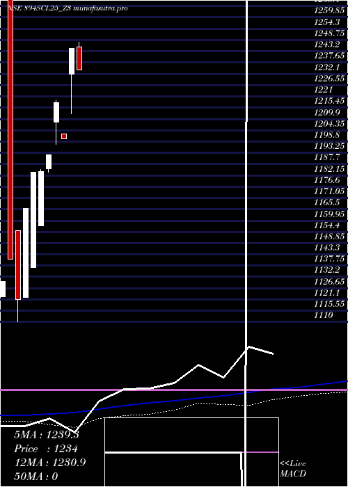 monthly chart SecRe