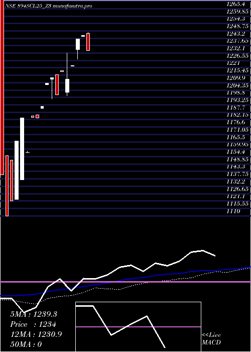 weekly chart SecRe