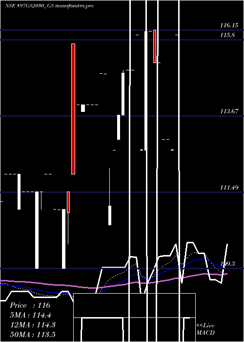Daily chart GoiLoan