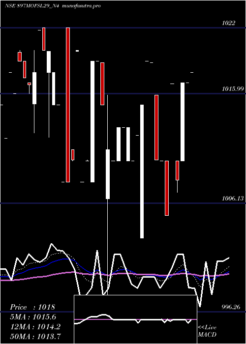 Daily chart SecRe