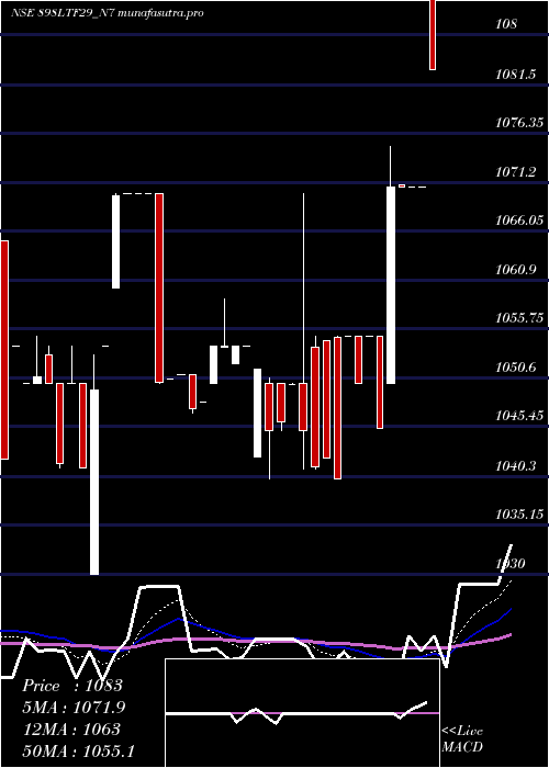  Daily chart Serencd8