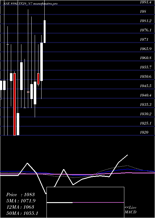  monthly chart Serencd8