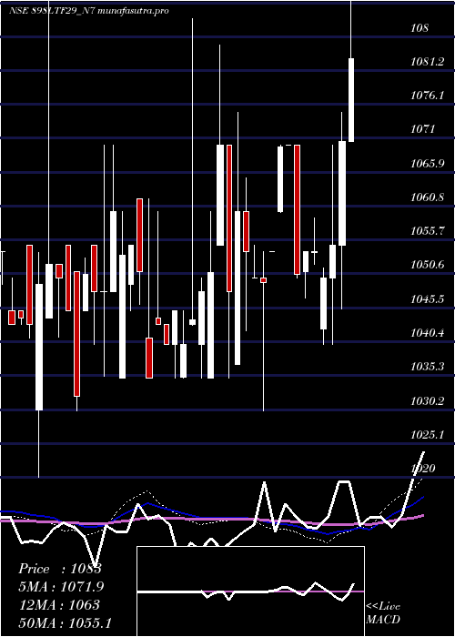  weekly chart Serencd8
