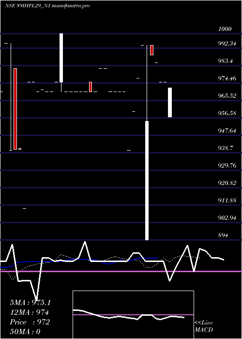 Daily chart SecRe
