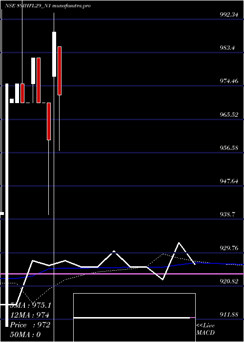 weekly chart SecRe