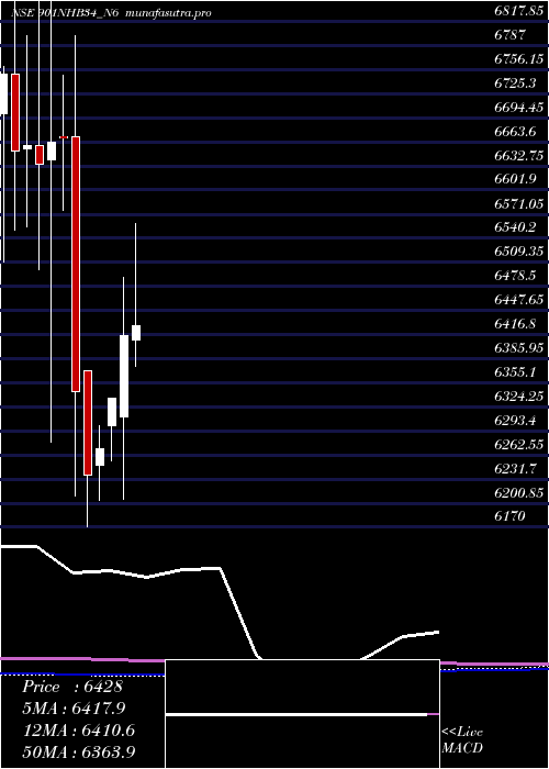 monthly chart Bond9