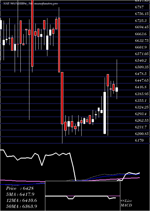 weekly chart Bond9