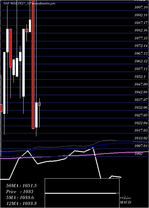 monthly chart Serencd9