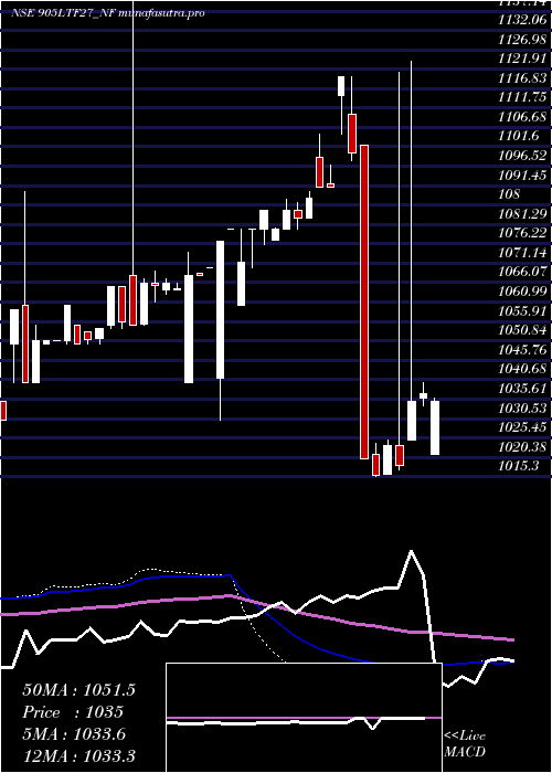 weekly chart Serencd9