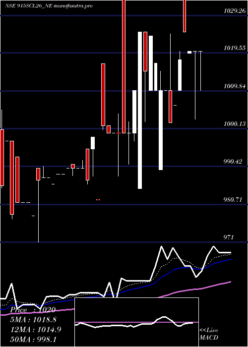 Daily chart UnsRed