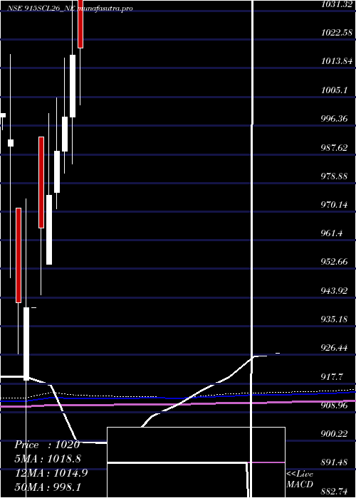 monthly chart UnsRed