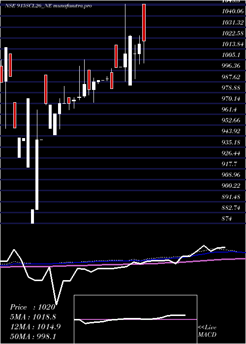 weekly chart UnsRed
