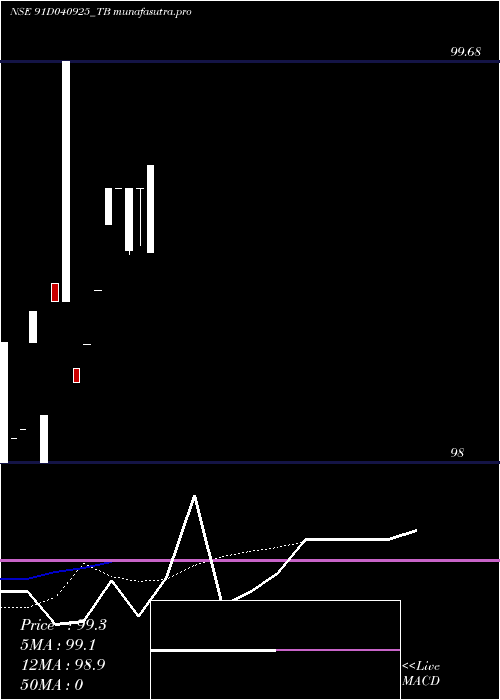 Daily chart GoiTbill