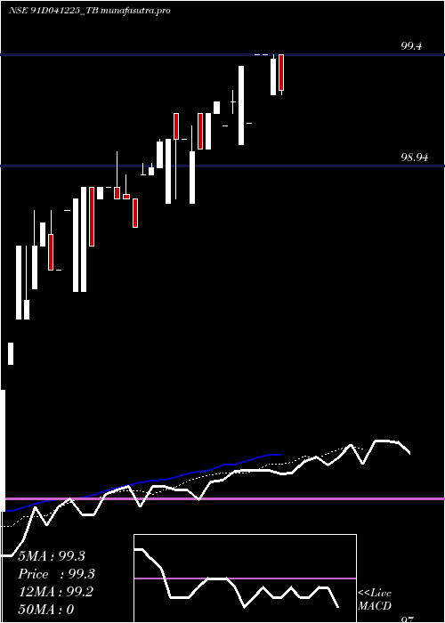 Daily chart GoiTbill