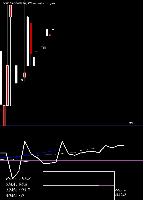 Daily chart GoiTbill