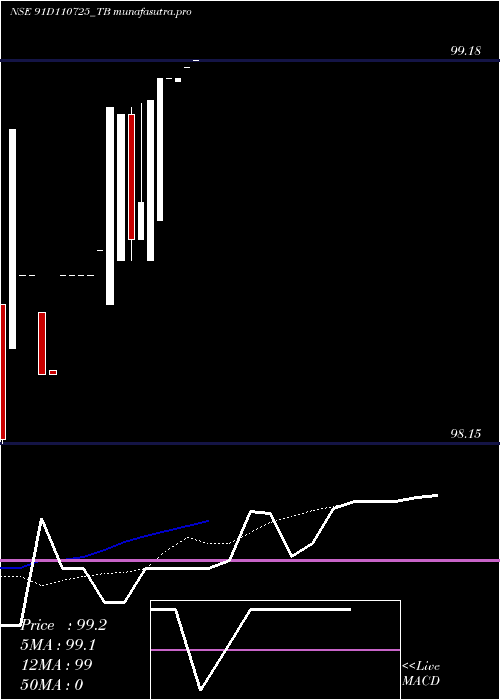 Daily chart GoiTbill