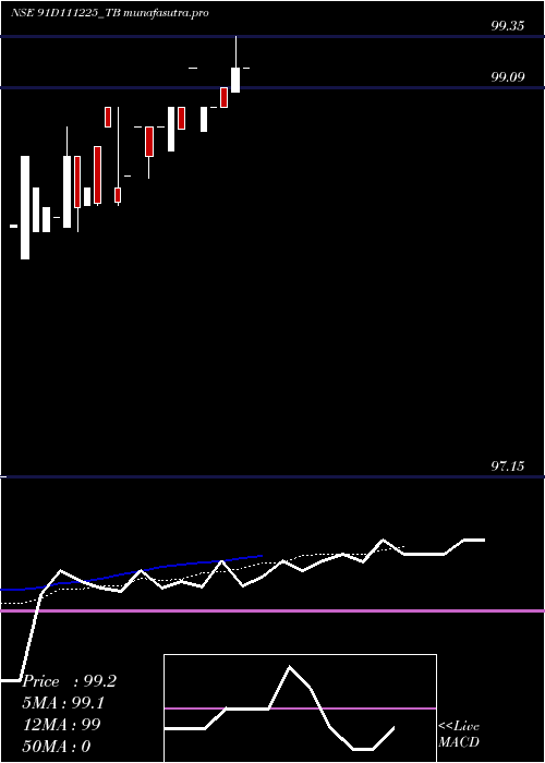 Daily chart GoiTbill