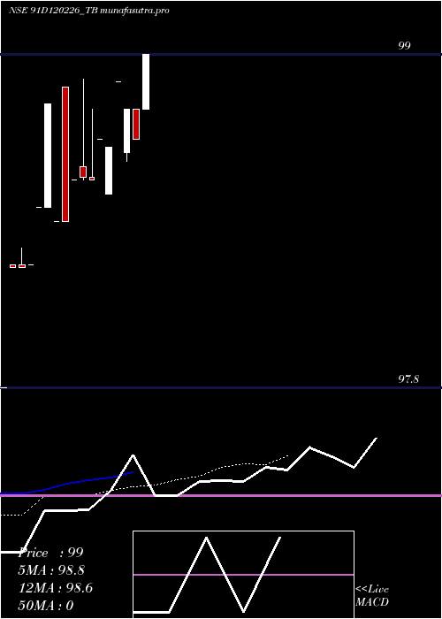 Daily chart GoiTbill