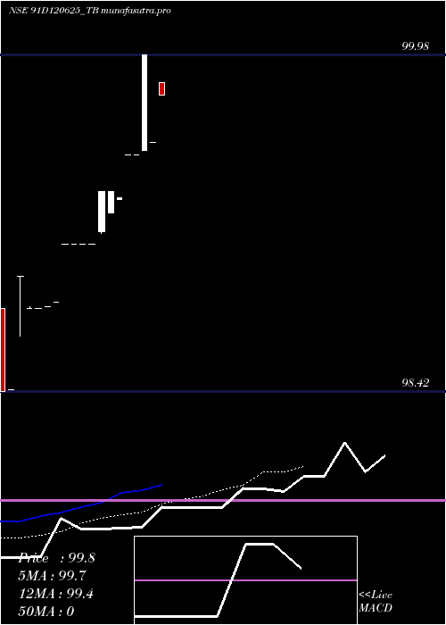 Daily chart GoiTbill