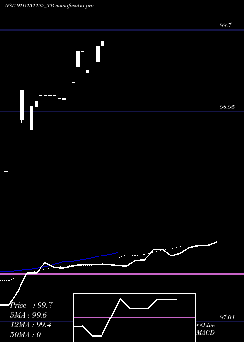 Daily chart GoiTbill
