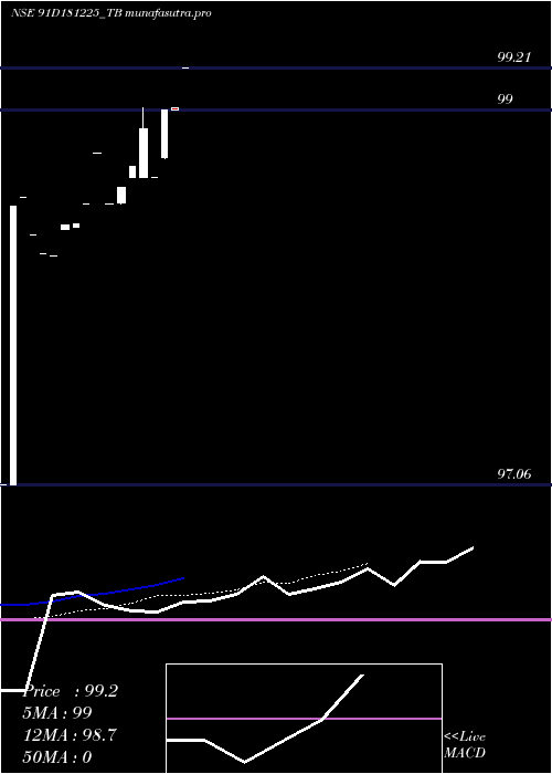 Daily chart GoiTbill