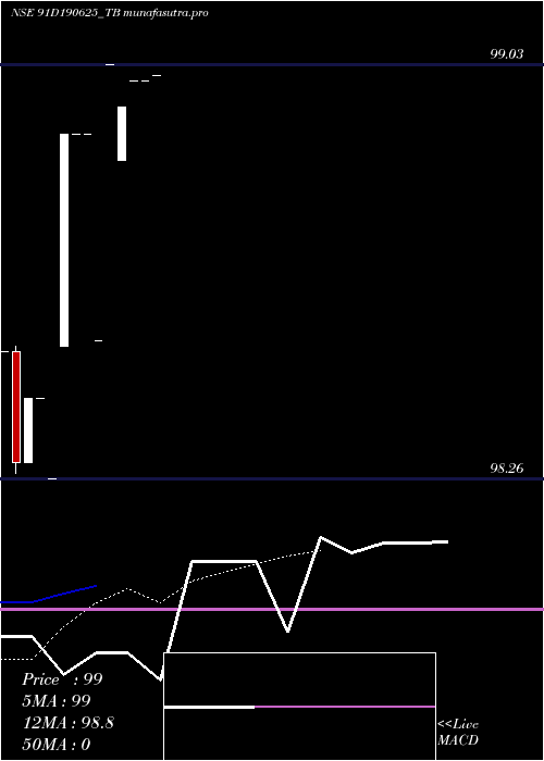 Daily chart GoiTbill