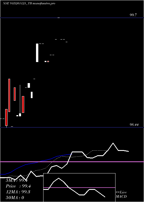 Daily chart GoiTbill