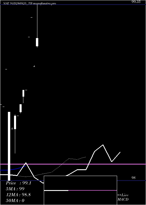 Daily chart GoiTbill