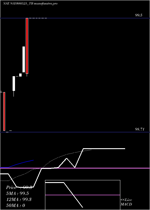 Daily chart GoiTbill
