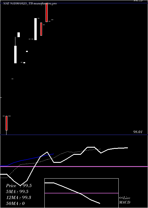 Daily chart GoiTbill