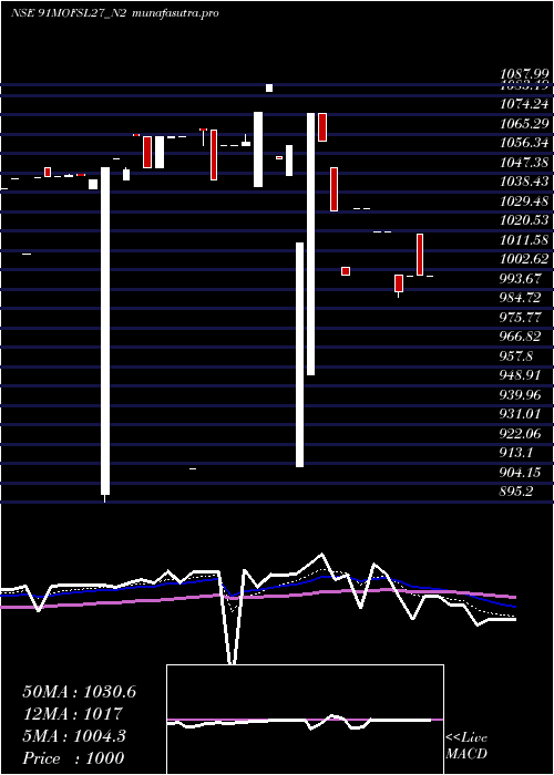 Daily chart SecRe