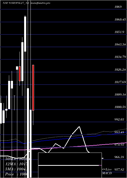 monthly chart SecRe