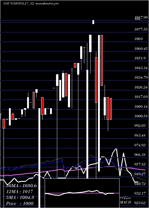 weekly chart SecRe