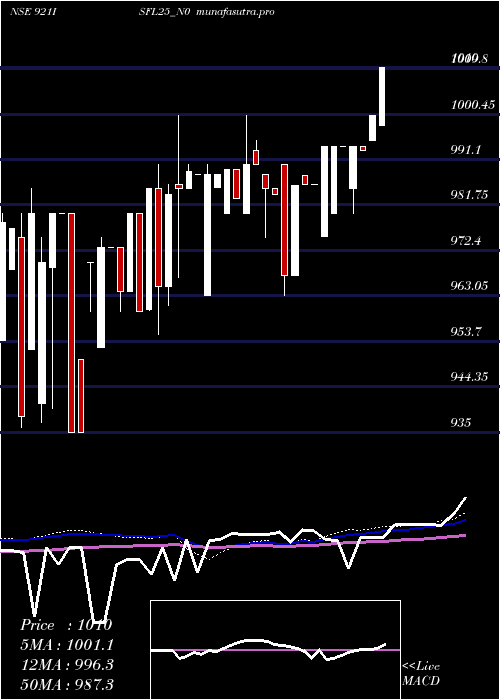 weekly chart SecRe