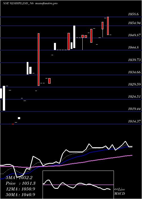 Daily chart SecRe