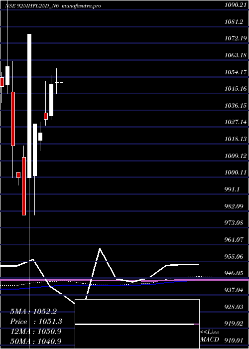 monthly chart SecRe