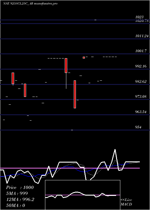 Daily chart SecRe