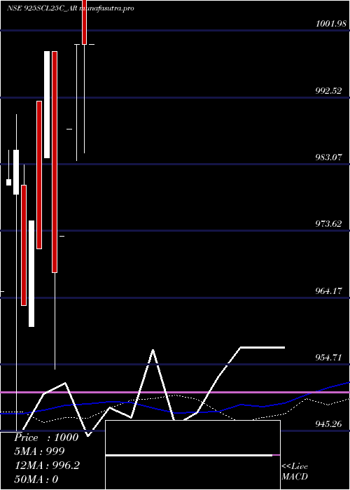 monthly chart SecRe