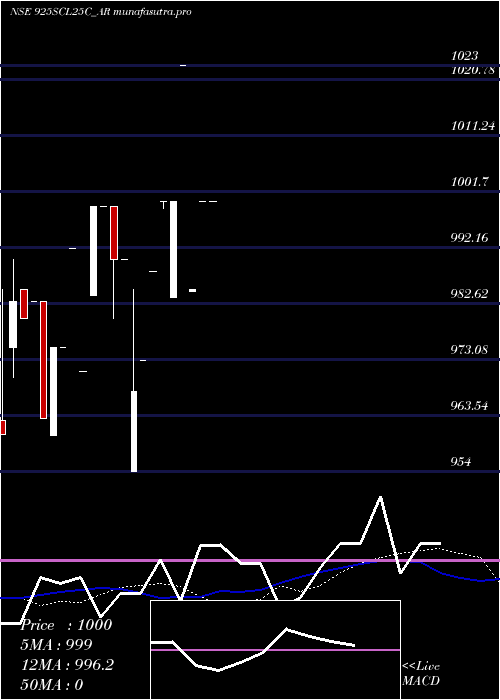weekly chart SecRe