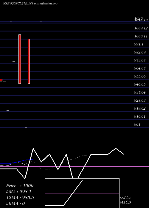 Daily chart Scl9