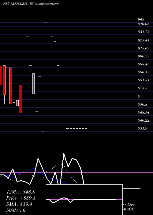 Daily chart SecRe