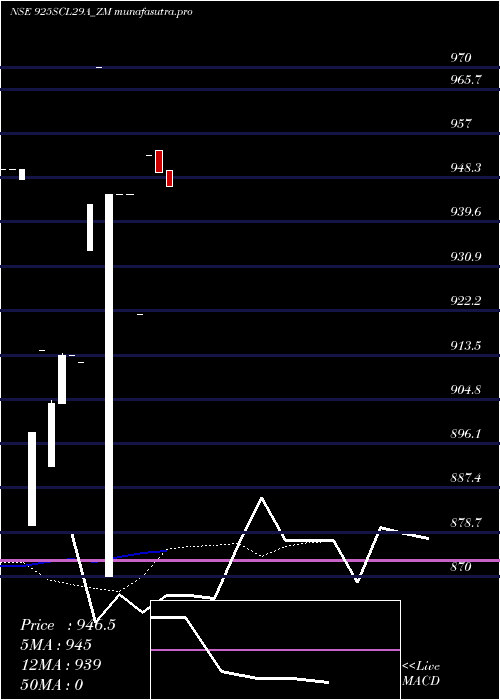 Daily chart SecRe